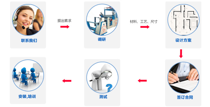 東莞市永皋機械PUR熱熔膠涂布貼合復合機生產廠家訂制流程